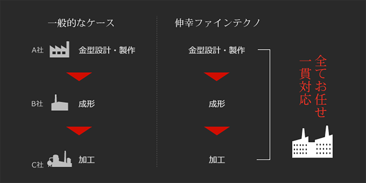 金型製作から成形まで一貫体制